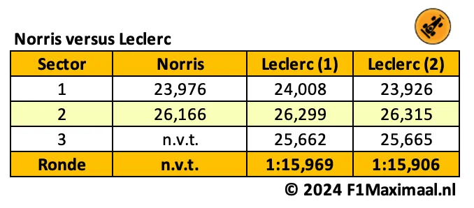 <i>Tabel 1. Norris was op weg naar de snelste tijd.</i>