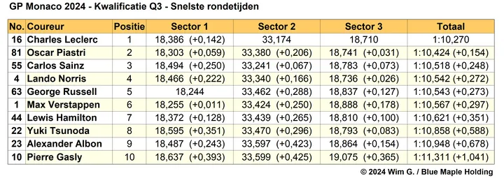 Tabel 1. Snelste rondetijden Q3, kwalificatie Grand Prix van Monaco 2024.