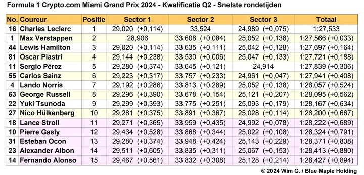 Tabel 3. Snelste rondetijden Q2, kwalificatie Grand Prix van Miami 2024.