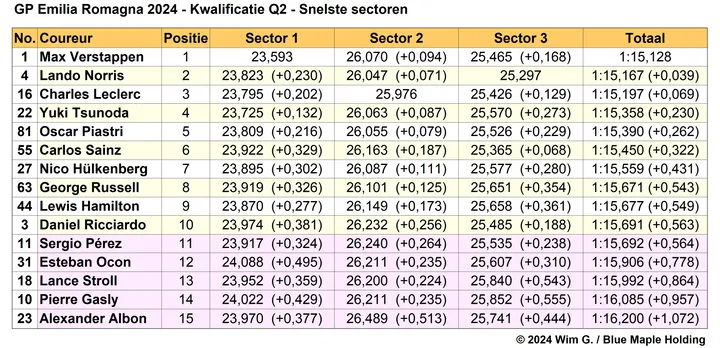Tabel 4. Snelste sectortijden Q2, kwalificatie Grand Prix van Emilia Romagna 2024.