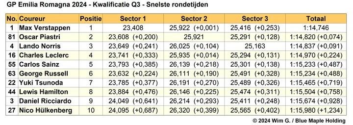 Tabel 5. Snelste rondetijden Q3, kwalificatie Grand Prix van Emilia Romagna 2024.