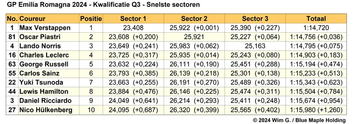 Tabel 6. Snelste sectortijden Q3, kwalificatie Grand Prix van Emilia Romagna 2024.