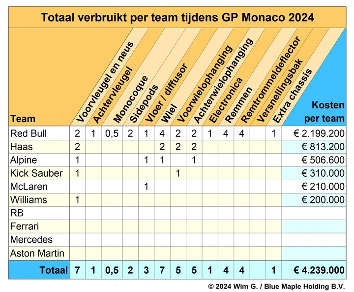 Tabel 2. Red Bull kreeg de hoogste rekening thuisgestuurd na het weekend in Monaco.<br>