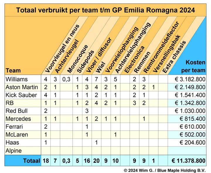 Tabel 4. Williams blijft aan kop in het algemene Brokkenpilotenklassement voor de teams<br>