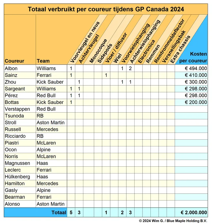Tabel 1. Albon voerde de schadelijst in Canada aan, dankzij de botsing met Sainz<br>