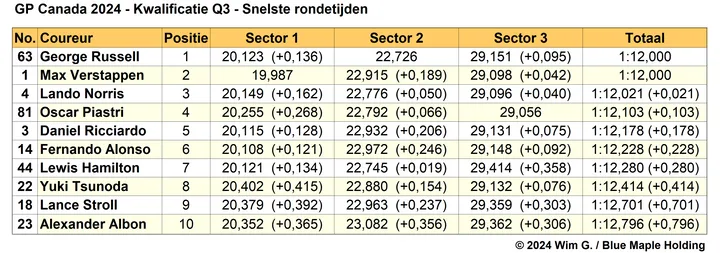 Tabel 1. Snelste rondetijden Q3, kwalificatie Grand Prix van Canada 2024.