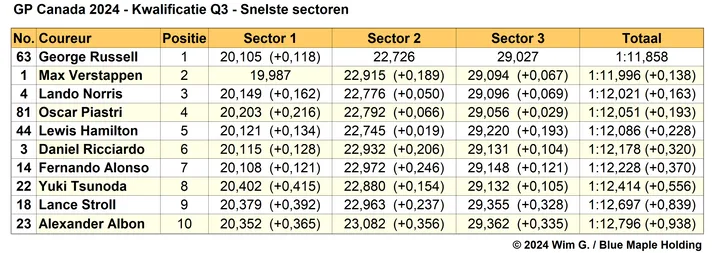 Tabel 2. Snelste sectortijden Q3, kwalificatie Grand Prix van Canada 2024.