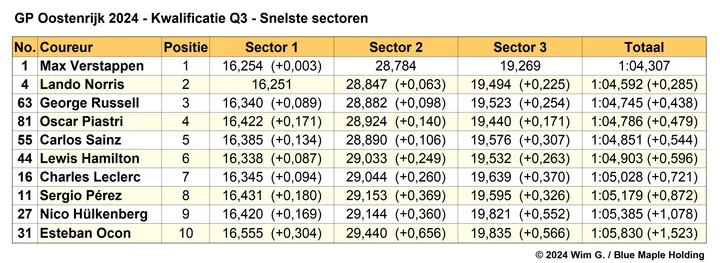 Tabel 4. Snelste sectortijden Q3, kwalificatie Grand Prix van Oostenrijk 2024.