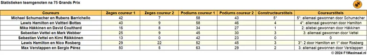 Statistieken van teamgenoten na 75 Grands Prix onder de loep. (Bron: F1Maximaal.nl)