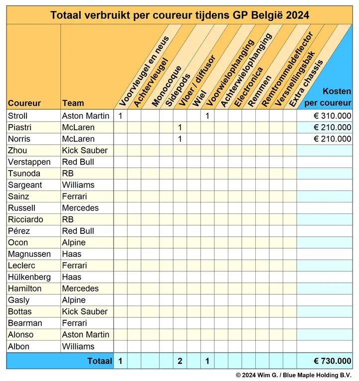 <i>Slechts drie coureurs gaven hun monteurs wat extra werk tijdens de Grand Prix van België.&nbsp;</i>