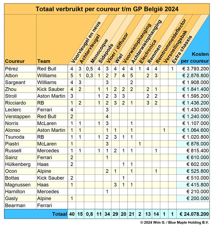 <i>Sergio Pérez heeft een voorsprong van bijna één miljoen euro.&nbsp;</i>