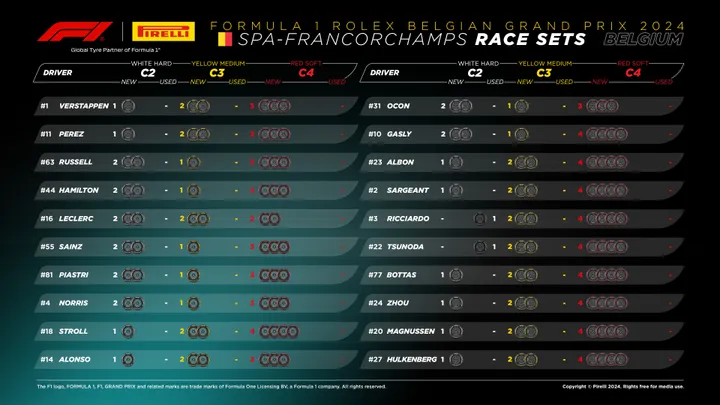 De beschikbare bandensets per coureur voor de Grand Prix van België. (Bron: Pirelli)