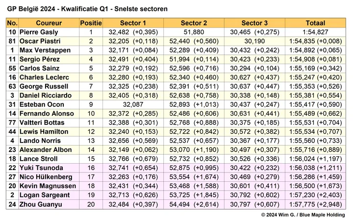 Tabel
2. Q1 kwalificatie, Grand Prix van België 2024 op basis van snelste
sectortijden.