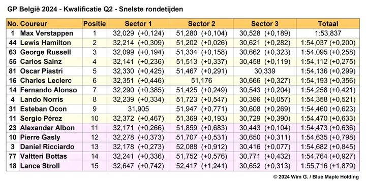 Tabel 3. Einduitslag Q2, kwalificatie Grand Prix van België, 2024.