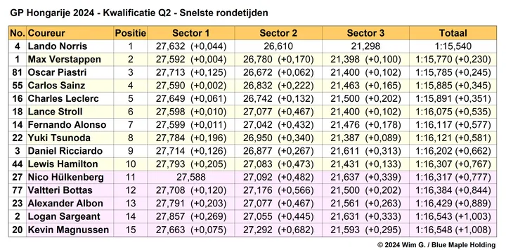 Tabel 3. Snelste rondetijden Q2, kwalificatie Grand Prix van Hongarije 2024.