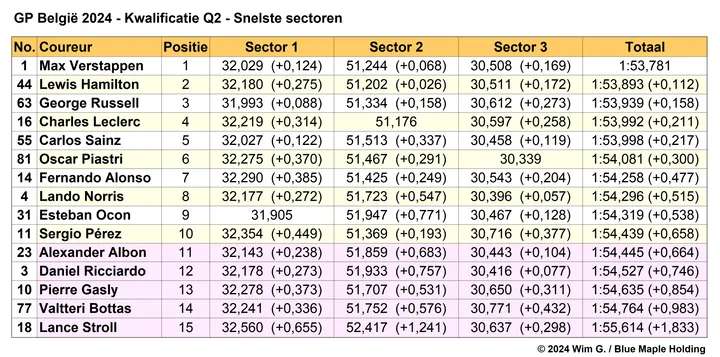 Tabel 4. Q2 kwalificatie, Grand Prix van België 2024 op basis van snelste
sectortijden.&amp;amp;amp;amp;amp;amp;amp;lt;br&amp;amp;amp;amp;amp;amp;amp;gt;