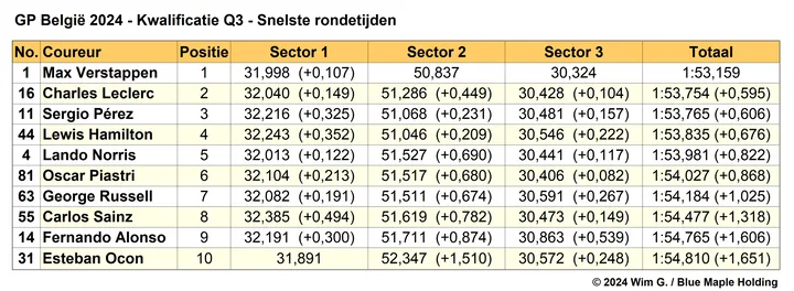 Tabel 5. Einduitslag Q3, kwalificatie Grand Prix van België, 2024.
