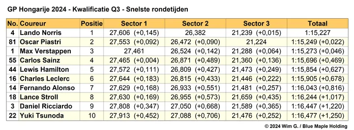 Tabel 5. Snelste rondetijden Q3, kwalificatie Grand Prix van Hongarije 2024.