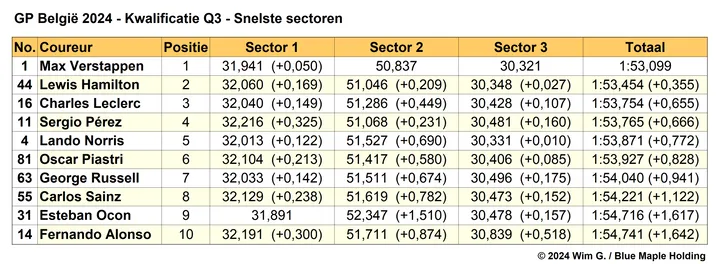 Tabel 6. Q3 kwalificatie, Grand Prix van België 2024 op basis van snelste
sectortijden.