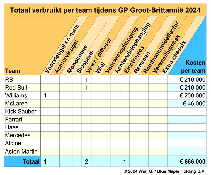 <i>Red Bull Racing en zusterteam Visa Cash App RB hadden het duurste weekend.&nbsp;</i>