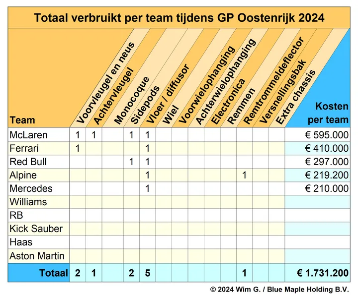 <i>Tabel 2. Red Bull Racing kent niet het duurste weekend ondanks twee auto's met schade.</i>