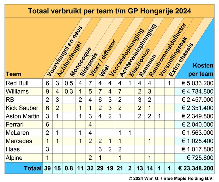 <i>Red Bull Racing passeert als eerste de grens van vijf miljoen euro.&nbsp;</i>