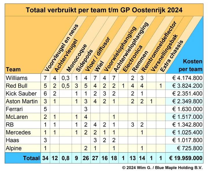 <i>Tabel 4. Groot gat tussen Red Bull Racing en de rest, maar Williams nog altijd aan kop.&nbsp;</i>