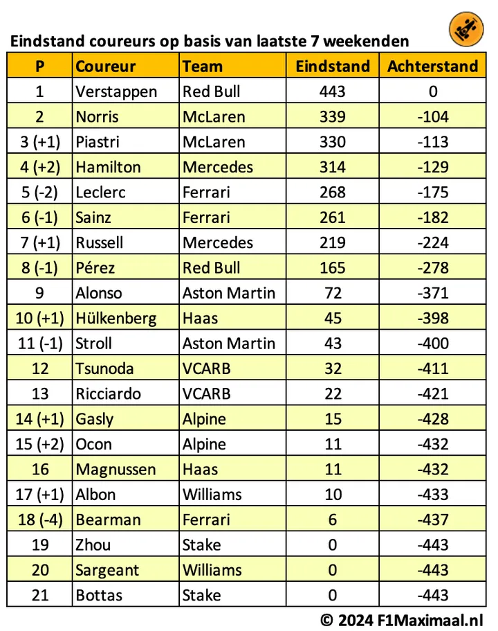 <i>Tabel 7. Verstappen loopt verder uit, Piastri en Hamilton bedreigen Norris.</i>
