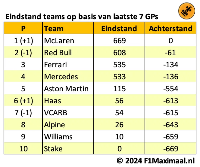 <i>Tabel 8. McLaren wordt constructeurskampioen, beide Red Bull-teams verliezen een plekje.</i>