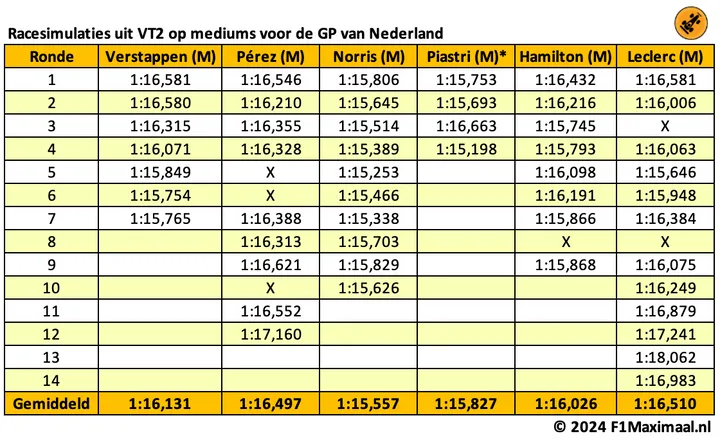 <i>Tabel 1. Verstappen had het erg lastig op de mediumbanden.</i>