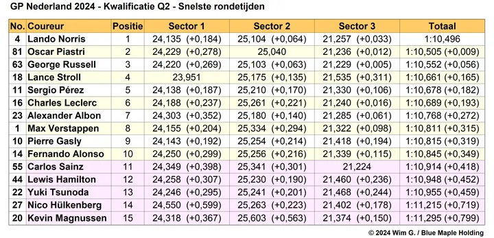 Tabel 3.
Einduitslag Q2, kwalificatie Grand Prix van Nederland, 2024 (Bron:
F1Maximaal.nl)
