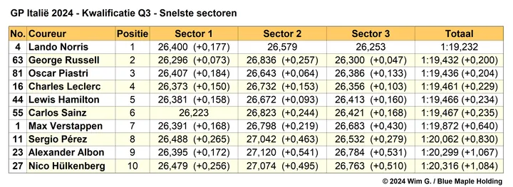 Tabel 6.
Snelste sectoren in Q3, kwalificatie Grand Prix van Italië, 2024