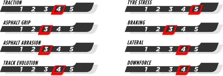 Zandvoort is een circuit dat zwaar is voor de banden. (Bron: Pirelli)