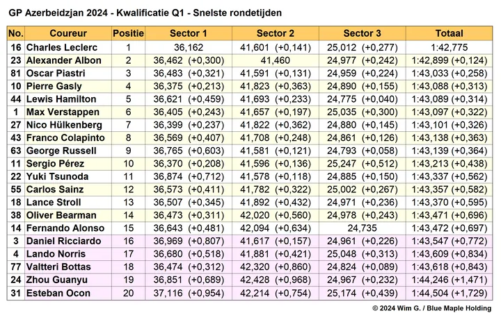 Tabel 2.
Snelste sectoren in Q1, kwalificatie Grand Prix van Azerbeidzjan, 2024