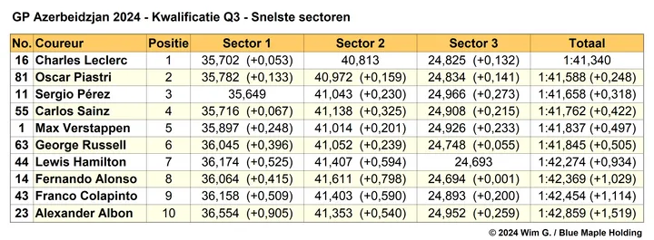 Tabel 6.
Snelste sectoren in Q3, kwalificatie Grand Prix van Azerbeidzjan, 2024