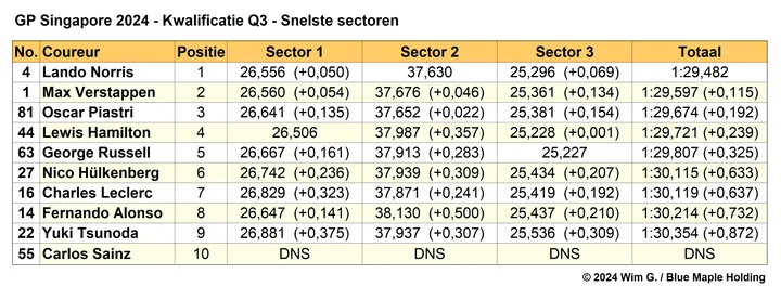 Tabel 6.
Snelste sectoren in Q3, kwalificatie Grand Prix van Singapore, 2024