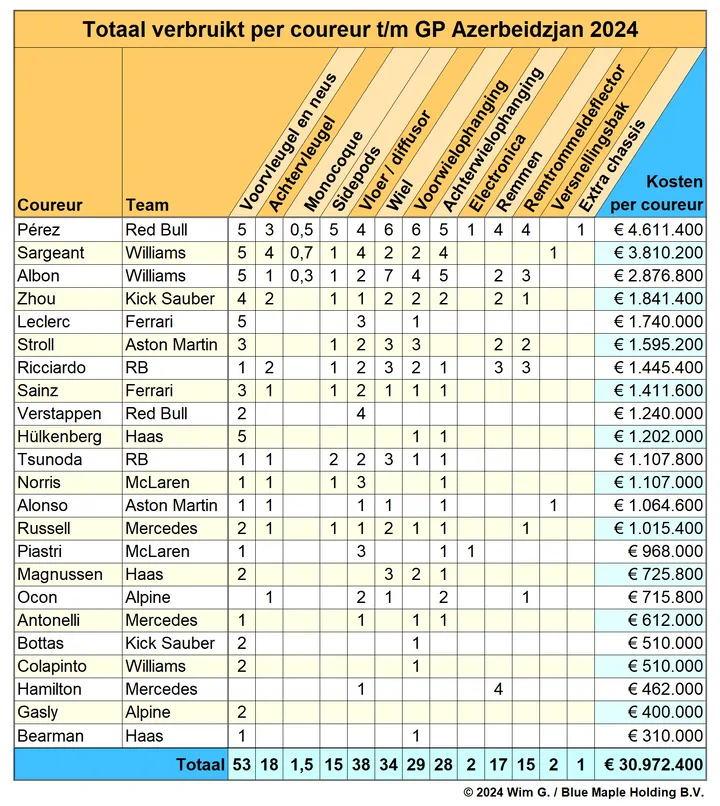 <i>Sergio Pérez neemt de leiding weer over van Logan Sargeant.</i>