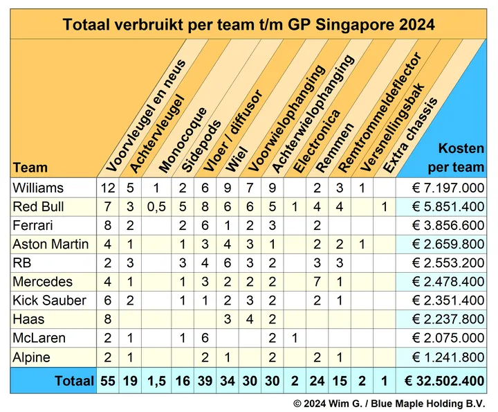 <i>Ferrari verstevigt zijn plek in de top drie.&nbsp;</i>