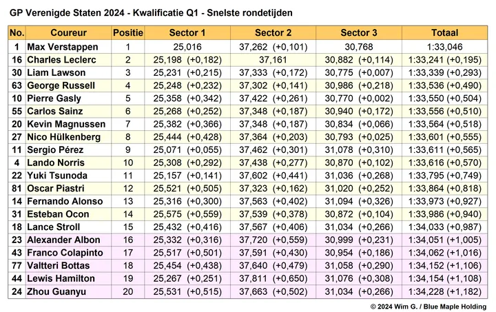Tabel 1.
Einduitslag Q1, kwalificatie Grand Prix van de Verenigde Staten, Austin, Texas,
2024