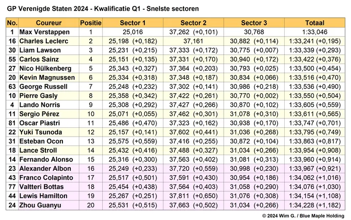 Tabel 2.
Snelste sectoren in Q1, kwalificatie Grand Prix van de Verenigde Staten,
Austin, Texas, 2024