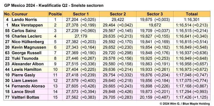 Tabel 4.
Snelste sectoren in Q2, kwalificatie Grand Prix van Mexico City, 2024
