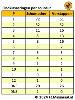 <i>Schumacher won wat vaker dan Verstappen, maar verder zijn de cijfers vrij vergelijkbaar.</i>