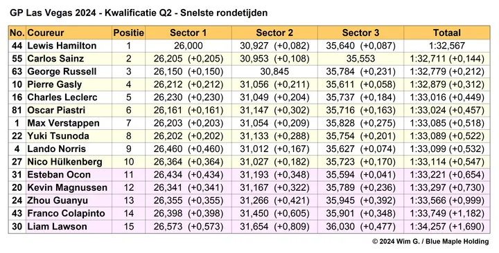 Tabel 3.
Einduitslag Q2, kwalificatie Grand Prix van Las Vegas, 2024