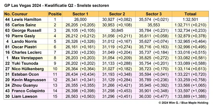 Tabel 4.
Snelste sectoren in Q2, kwalificatie Grand Prix van Las Vegas, 2024