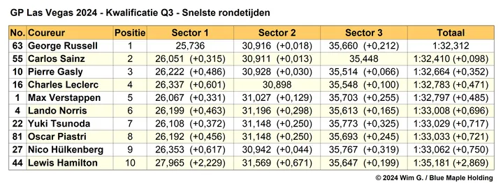 Tabel 5.
Einduitslag Q3, kwalificatie Grand Prix van Las Vegas, 2024
