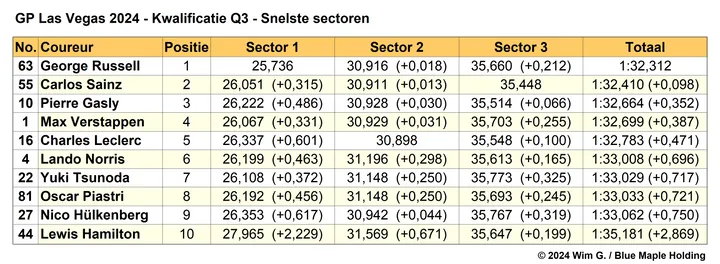 Tabel 6.
Snelste sectoren in Q3, kwalificatie Grand Prix van Las Vegas, 2024