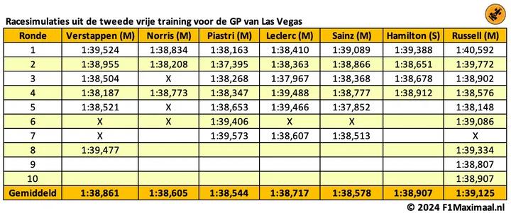 <i>Verstappen komt in de racesimulaties in de buurt van de twee snelste teams.</i>