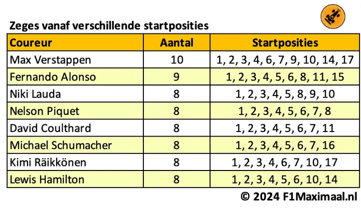 <i>Tabel 1. Alleen Alonso komt in de buurt van Verstappen, met zes coureurs op een gedeelde derde plek.</i>