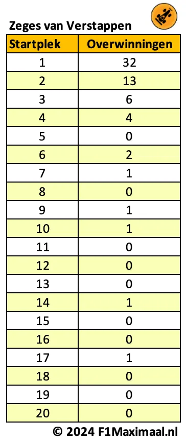<i>Tabel 2. Verstappen heeft nog kansen om zijn record te verstevigen met P5, P8, en P11.</i>