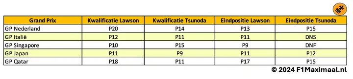 De kwalificatieresultaten en eindresultaten van Lawson en Tsunoda in 2023.